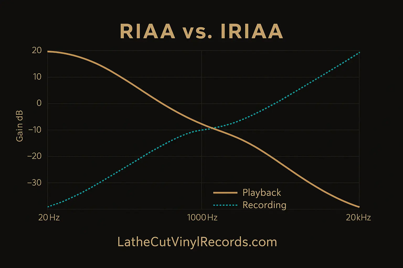 RIAA-vs-IRIAA-The-Science-History-and-Calibration-Behind-Vinyl-EQ Lathe Cut Vinyl Records